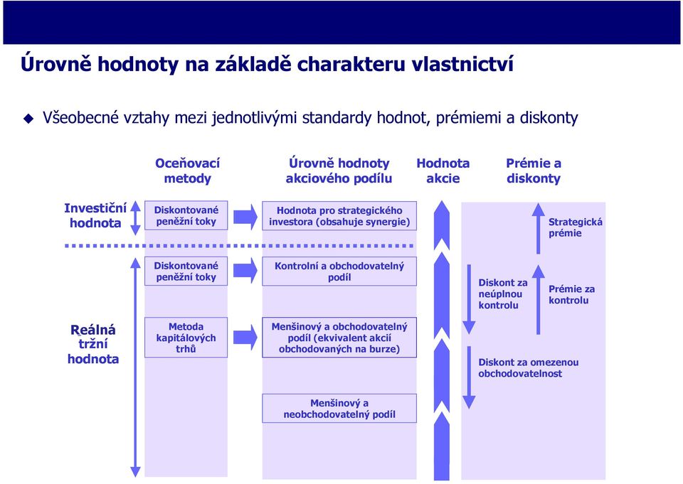Strategická prémie Diskontované peněžní toky Kontrolní a obchodovatelný podíl Diskont za neúplnou kontrolu Prémie za kontrolu Objektivní Reálná tržní hodnota