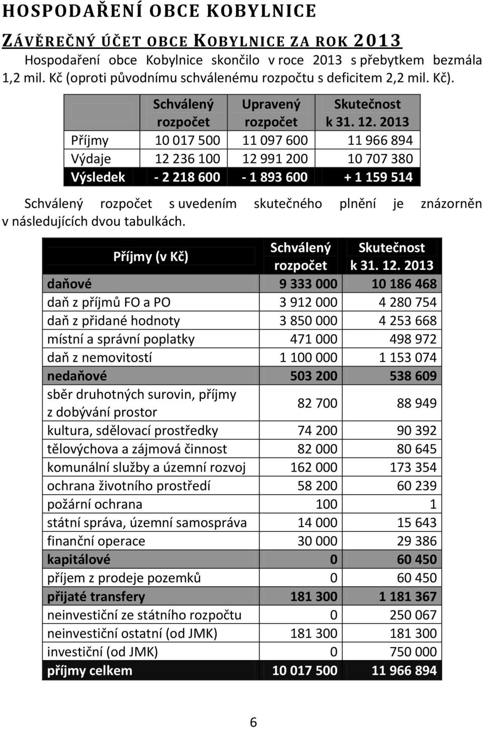 2013 Příjmy 10 017 500 11 097 600 11 966 894 Výdaje 12 236 100 12 991 200 10 707 380 Výsledek 2 218 600 1 893 600 + 1 159 514 Schválený rozpočet s uvedením skutečného plnění je znázorněn v