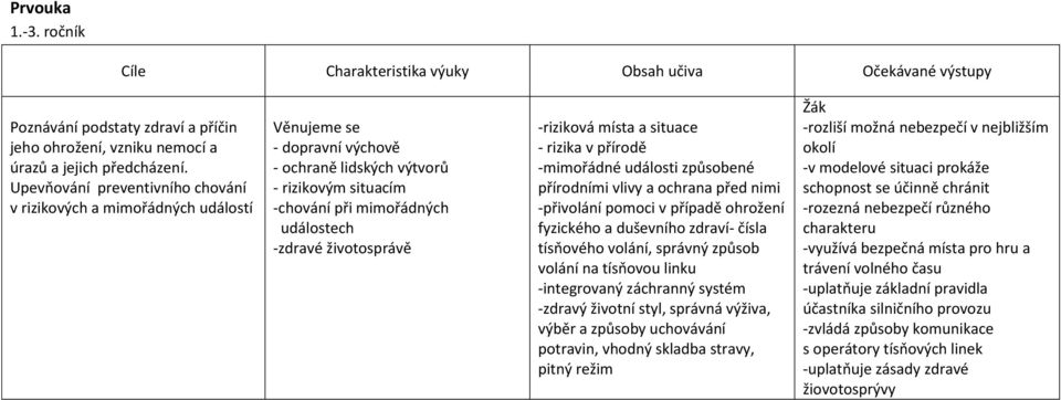 životosprávě -riziková místa a situace - rizika v přírodě -mimořádné události způsobené přírodními vlivy a ochrana před nimi -přivolání pomoci v případě ohrožení fyzického a duševního zdraví- čísla