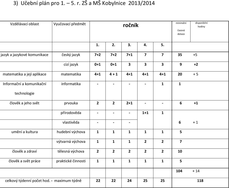 jazyk a jazykové komunikace český jazyk 7+2 7+2 7+1 7 7 35 +5 cizí jazyk 0+1 0+1 3 3 3 9 +2 matematika a její aplikace matematika 4+1 4 + 1 4+1 4+1 4+1 20 + 5 Informační a