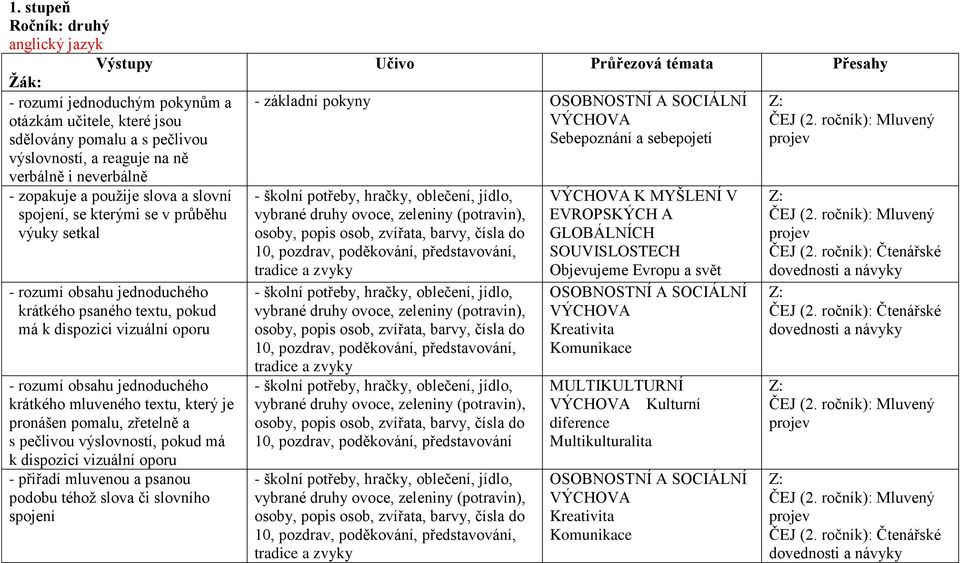 krátkého mluveného textu, který je pronášen pomalu, zřetelně a s pečlivou výslovností, pokud má k dispozici vizuální oporu - přiřadí mluvenou a psanou podobu téhož slova či slovního spojení Učivo