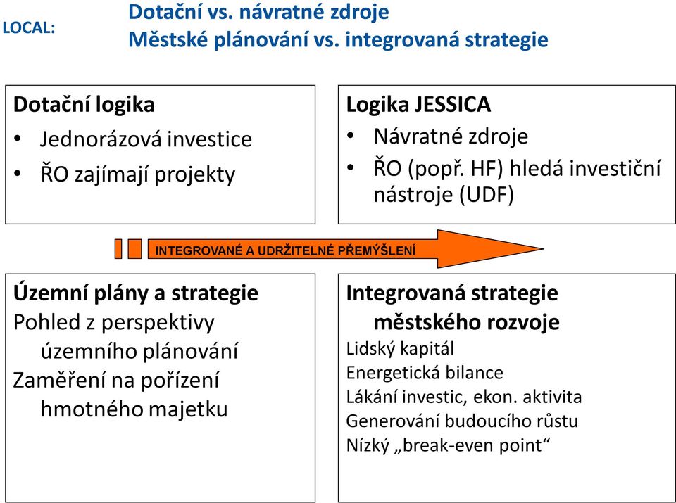 HF) hledá investiční nástroje (UDF) INTEGROVANÉ A UDRŽITELNÉ PŘEMÝŠLENÍ Územní plány a strategie Pohled z perspektivy územního