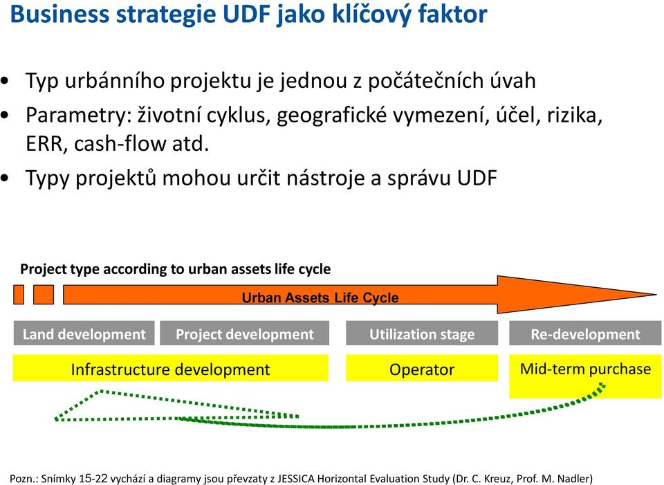 Typy projektů mohou určit nástroje a správu UDF Project type according to urban assets life cycle Urban Assets Life Cycle Land