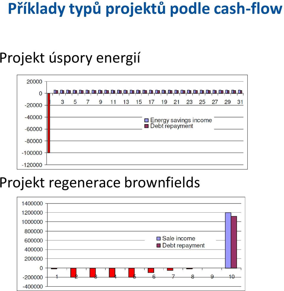 úspory energií Projekt