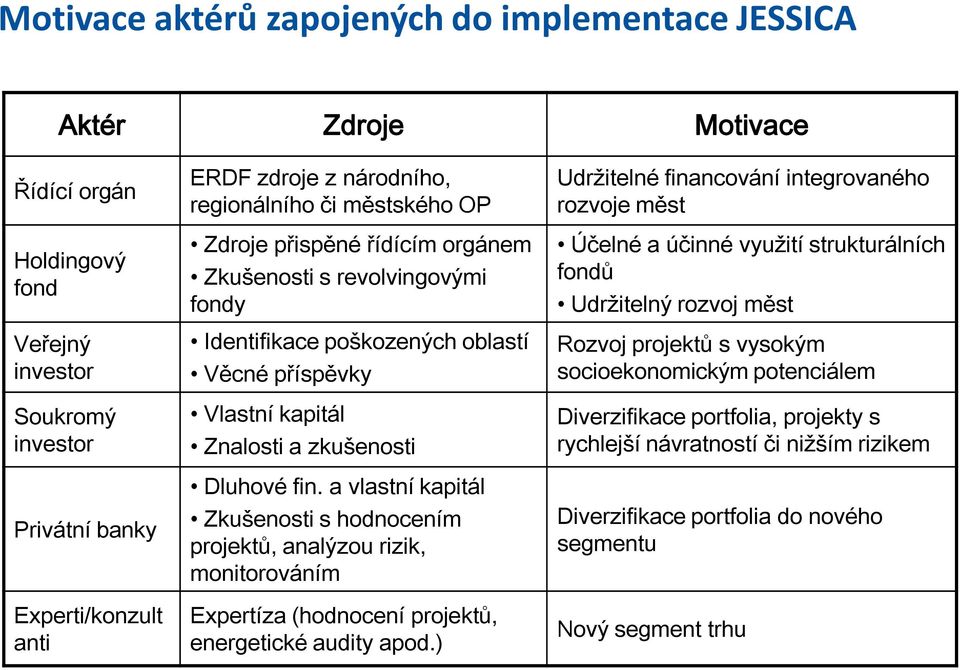 a vlastní kapitál Zkušenosti s hodnocením projektů, analýzou rizik, monitorováním Expertíza (hodnocení projektů, energetické audity apod.