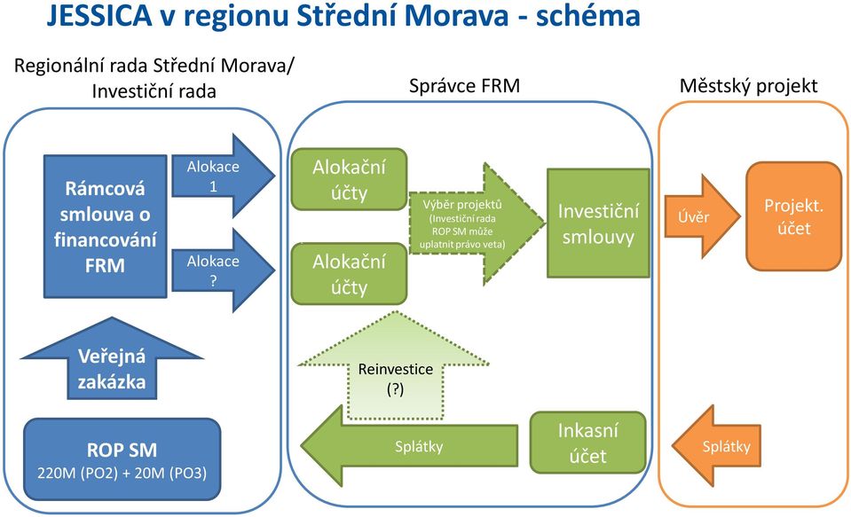 Alokační účty Alokační účty Výběr projektů (Investiční rada ROP SM může uplatnit právo veta)