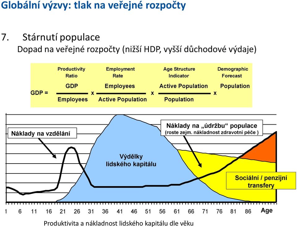 Productivity Employment Age Structure Demographic Ratio Rate Indicator Forecast GDP Employees Active Population Population GDP = x x x Employees Active