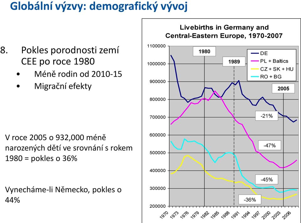 and Central-Eastern Europe, 1970-2007 1980 1989 DE PL + Baltics CZ + SK + HU RO + BG 2005 800000 700000-21% V roce 2005 o