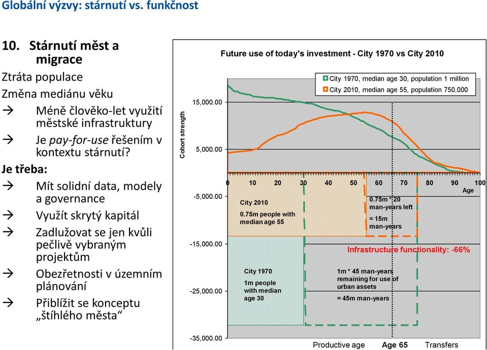 Je třeba: Mít solidní data, modely a governance Využít skrytý kapitál Zadlužovat se jen kvůli pečlivě vybraným projektům Obezřetnosti v územním plánování Přiblížit se konceptu štíhlého města 15,000.