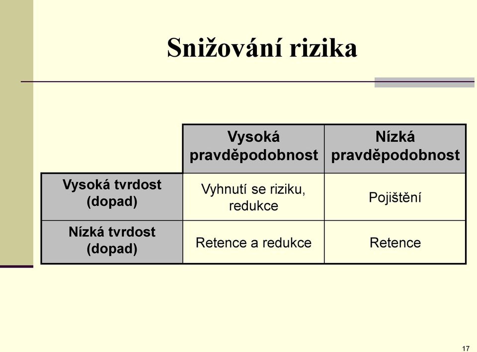 pravděpodobnost Vyhnutí se riziku, redukce