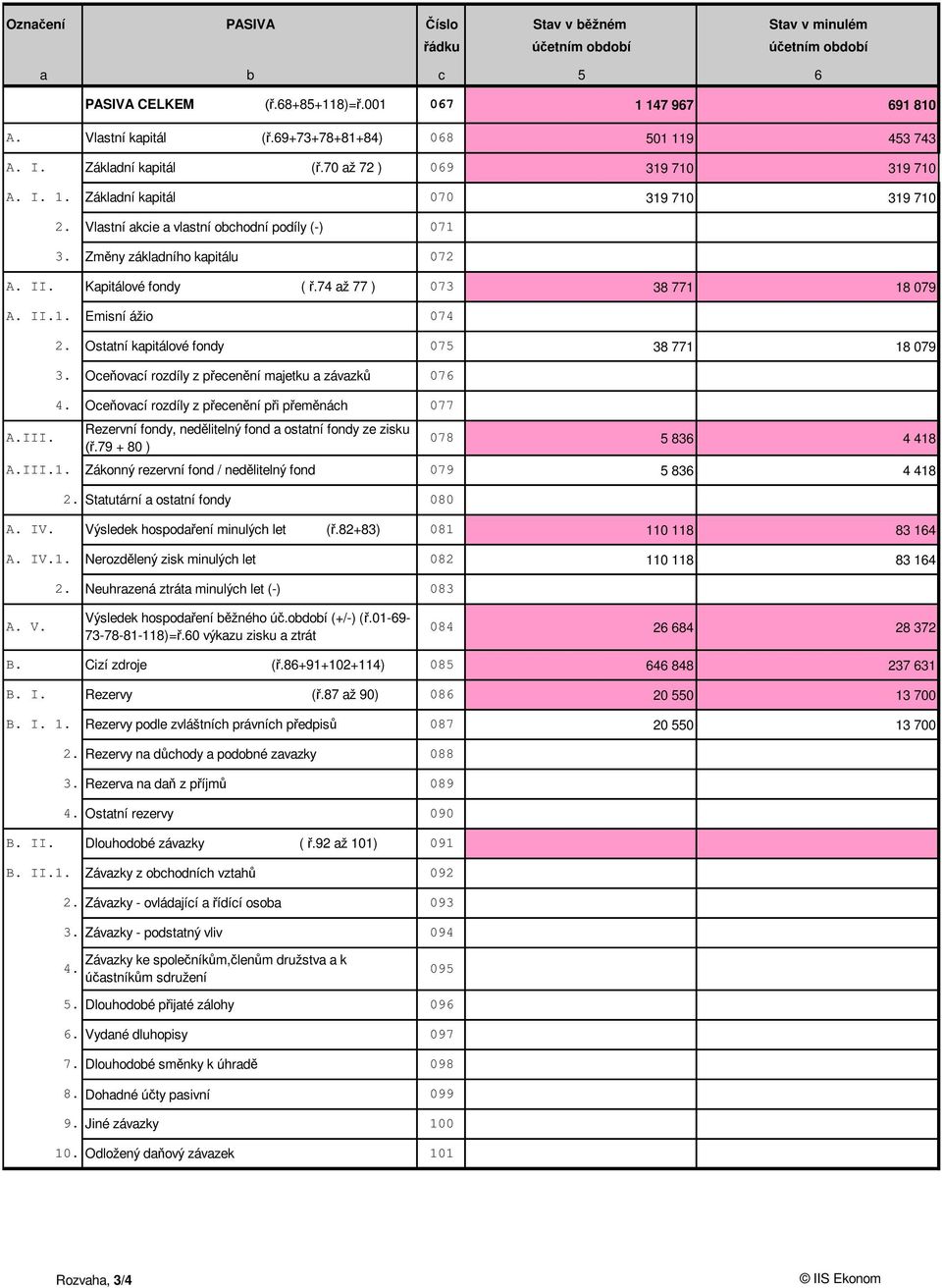 Kapitálové fondy (.74 až 77 ) 073 38 771 18 079 A. II.1. Emisní ážio 074 2. Ostatní kapitálové fondy 075 38 771 18 079 3. Oce ovací rozdíly z p ecen ní majetku a závazk 076 4.