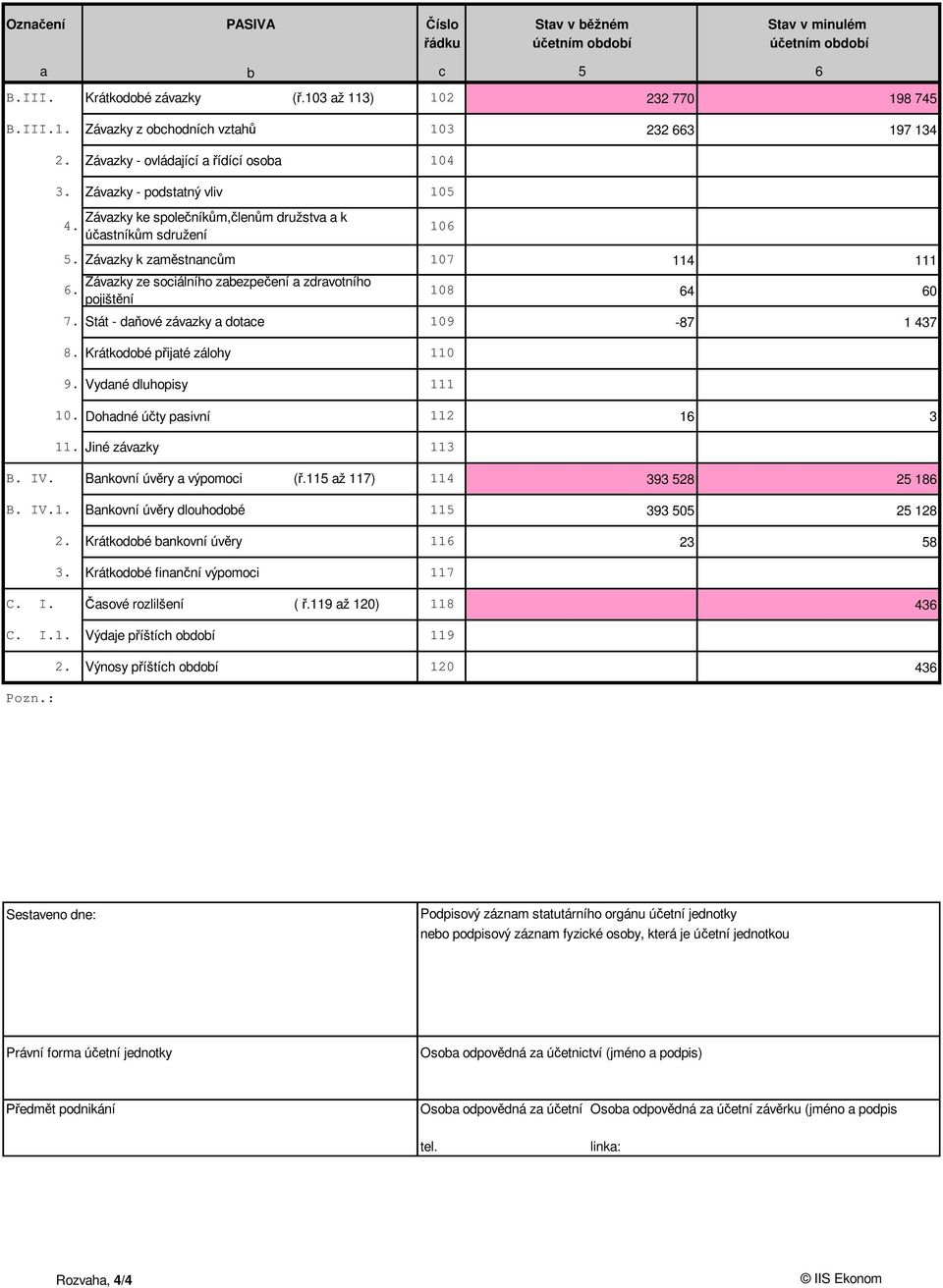 Závazky k zam stnanc m 107 114 111 Závazky ze sociálního zabezpe ení a zdravotního 6. pojišt ní 108 64 60 7. Stát - da ové závazky a dotace 109-87 1 437 8. Krátkodobé p ijaté zálohy 110 9.