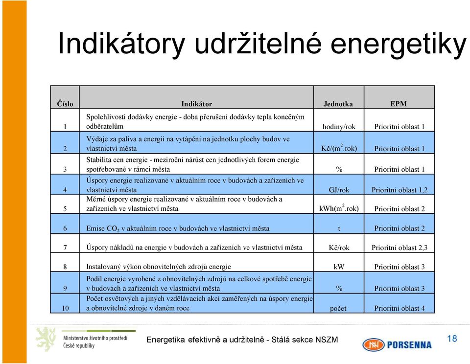 rok) Prioritní oblast 1 Stabilita cen energie - meziroční nárůst cen jednotlivých forem energie spotřebované v rámci města % Prioritní oblast 1 Úspory energie realizované v aktuálním roce v budovách