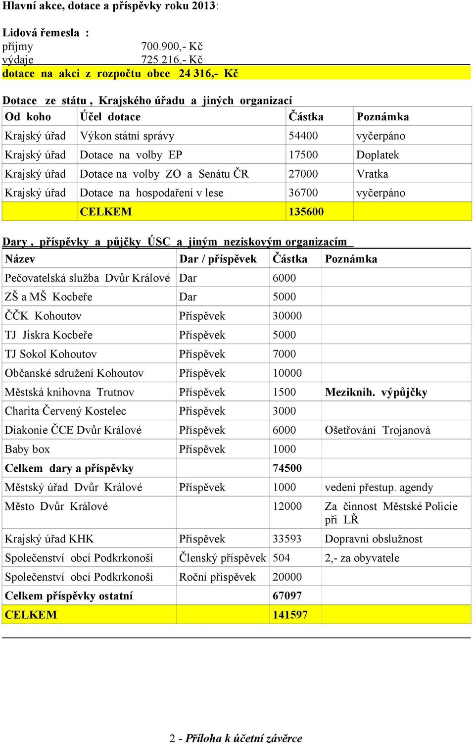 úřad Dotace na volby EP 17500 Doplatek Krajský úřad Dotace na volby ZO a Senátu ČR 27000 Vratka Krajský úřad Dotace na hospodaření v lese 36700 vyčerpáno CELKEM 135600 Dary, příspěvky a půjčky ÚSC a