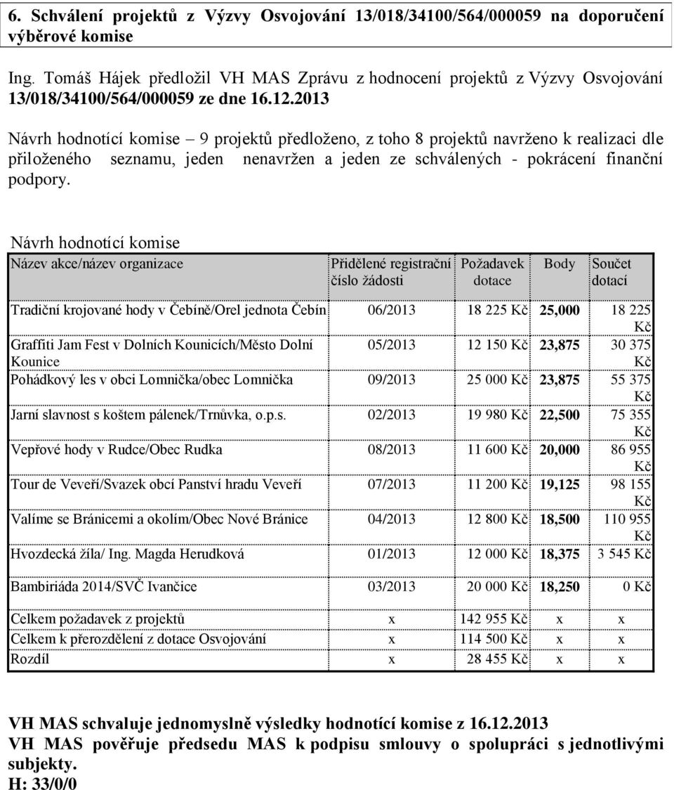 2013 Návrh hodnotící komise 9 projektů předloženo, z toho 8 projektů navrženo k realizaci dle přiloženého seznamu, jeden nenavržen a jeden ze schválených - pokrácení finanční podpory.