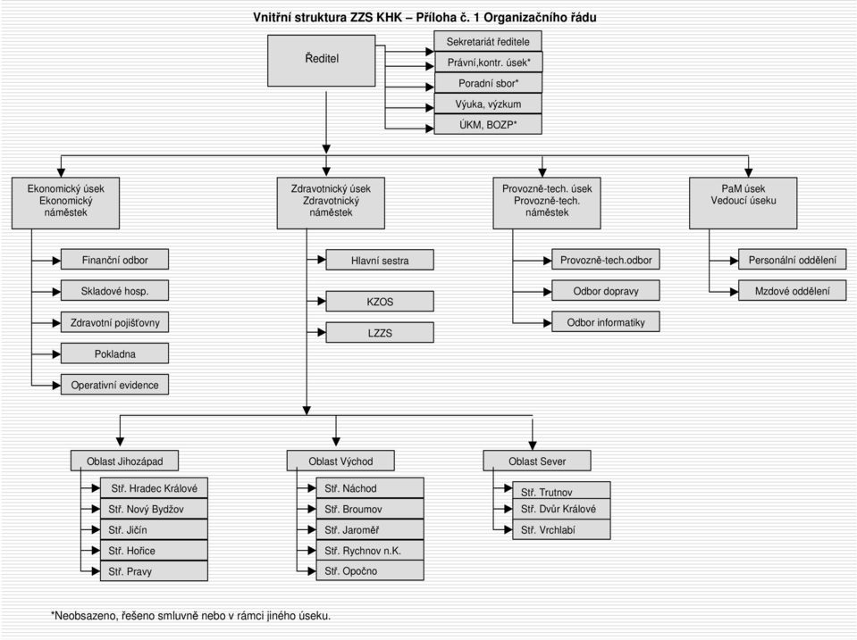 náměstek PaM úsek Vedoucí úseku Finanční odbor Hlavní sestra Provozně-tech.odbor Personální oddělení Skladové hosp.