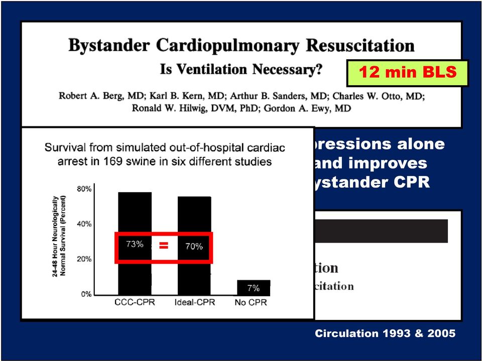 as CPR and improves outcome compared