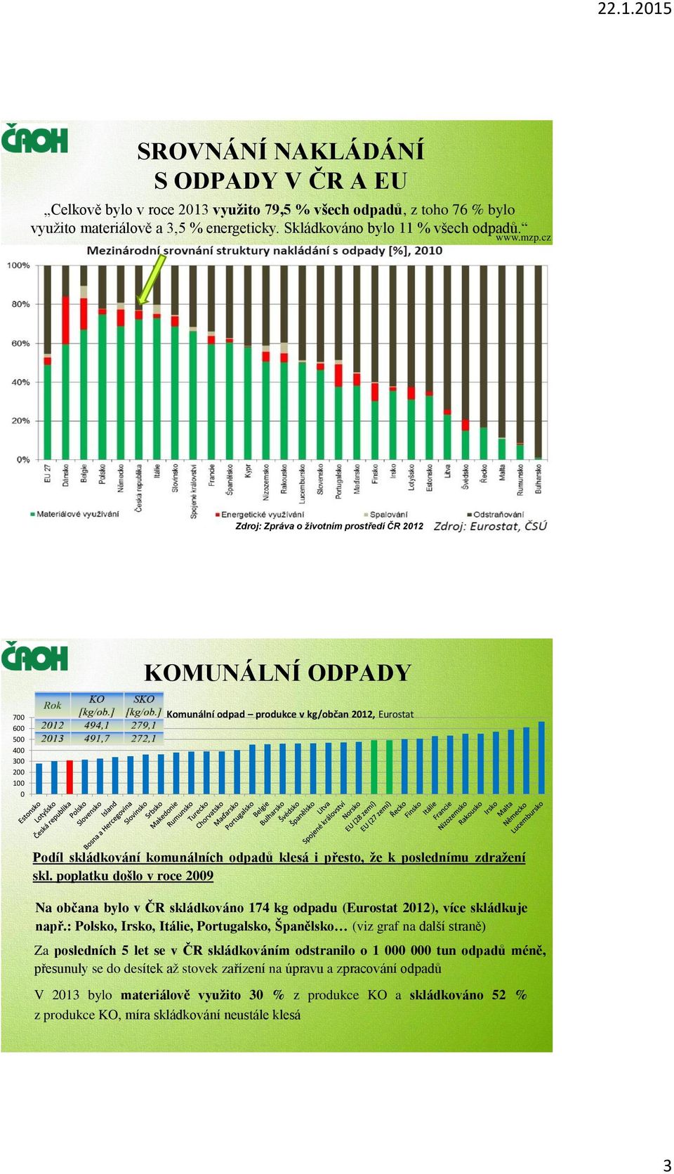 k poslednímu zdražení skl. poplatku došlo v roce 2009 Na občana bylo v ČR skládkováno 174 kg odpadu (Eurostat 2012), více skládkuje např.