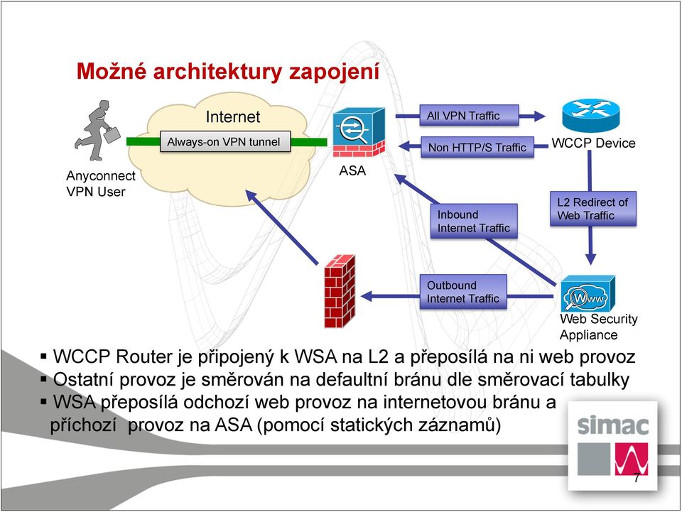 Router je připojený k WSA na L2 a přeposílá na ni web provoz Ostatní provoz je směrován na defaultní bránu dle