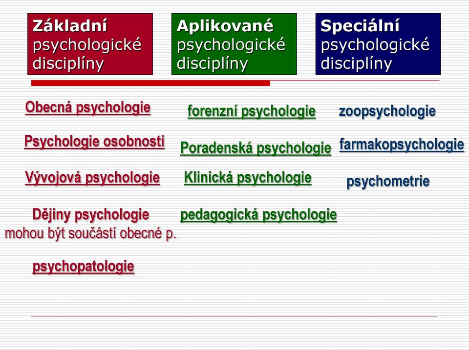psychologie Poradenská psychologie Klinická psychologie farmakopsychologie