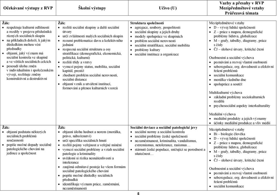 zvláštnosti malých sociálních skupin rozumí problematice davu a kolektivního jednání rozpozná sociální strukturu a osy stratifikace (demografická, ekonomická, politická, kulturní) rozliší třídy a