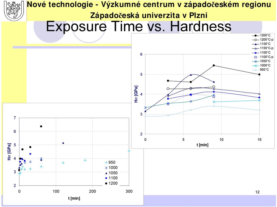 C 1100 C-p 1050 C 1000 C 950 C HIT [GPa] 4 7 3 6 2