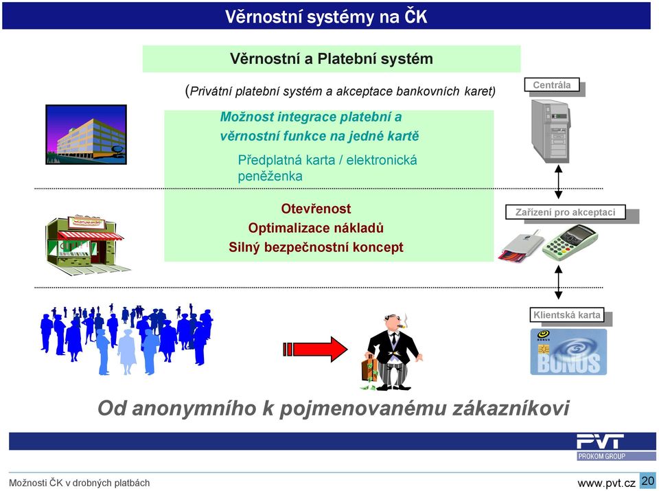 Předplatná karta / elektronická peněženka Otevřenost Optimalizace nákladů Silný