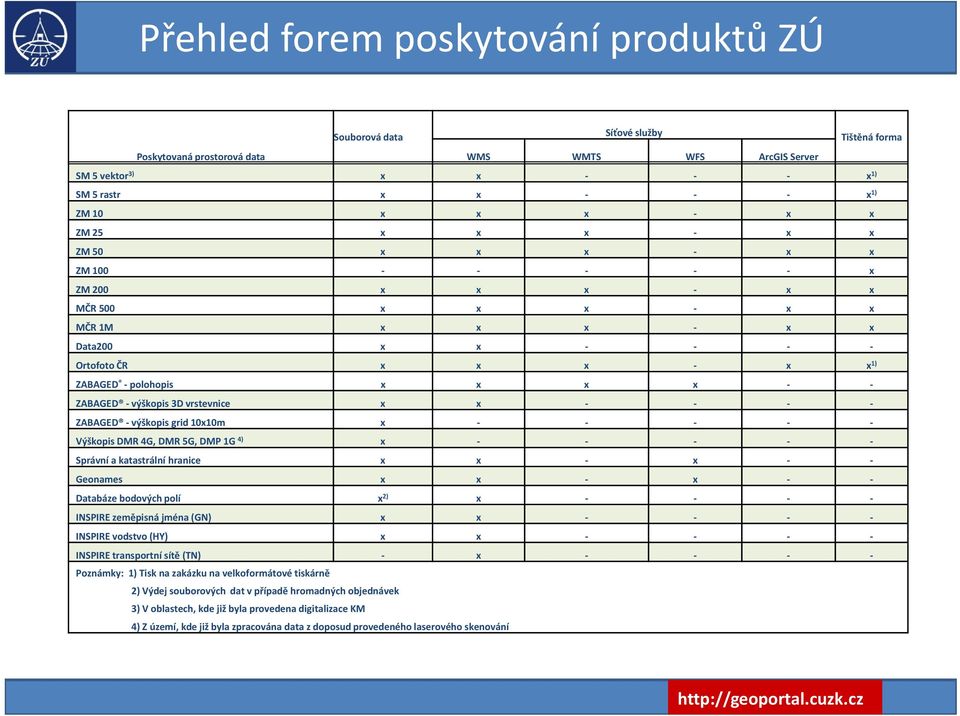 10x10m x Výškopis DMR 4G, DMR 5G, DMP 1G 4) x Správní a katastrální hranice x x x Geonames x x x Databáze bodových polí x 2) x INSPIRE zeměpisná jména (GN) x x INSPIRE vodstvo (HY) x x INSPIRE