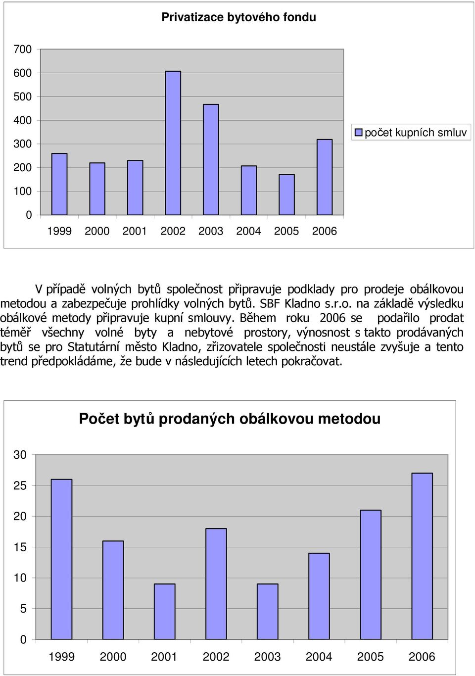 Během roku 2006 se podařilo prodat téměř všechny volné byty a nebytové prostory, výnosnost s takto prodávaných bytů se pro Statutární město Kladno, zřizovatele