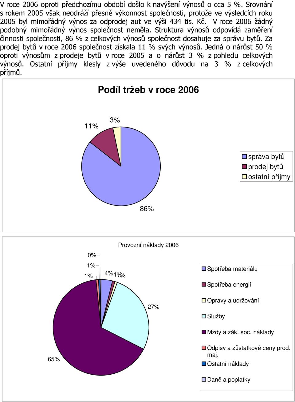 V roce 2006 žádný podobný mimořádný výnos společnost neměla. Struktura výnosů odpovídá zaměření činnosti společnosti, 86 % z celkových výnosů společnost dosahuje za správu bytů.