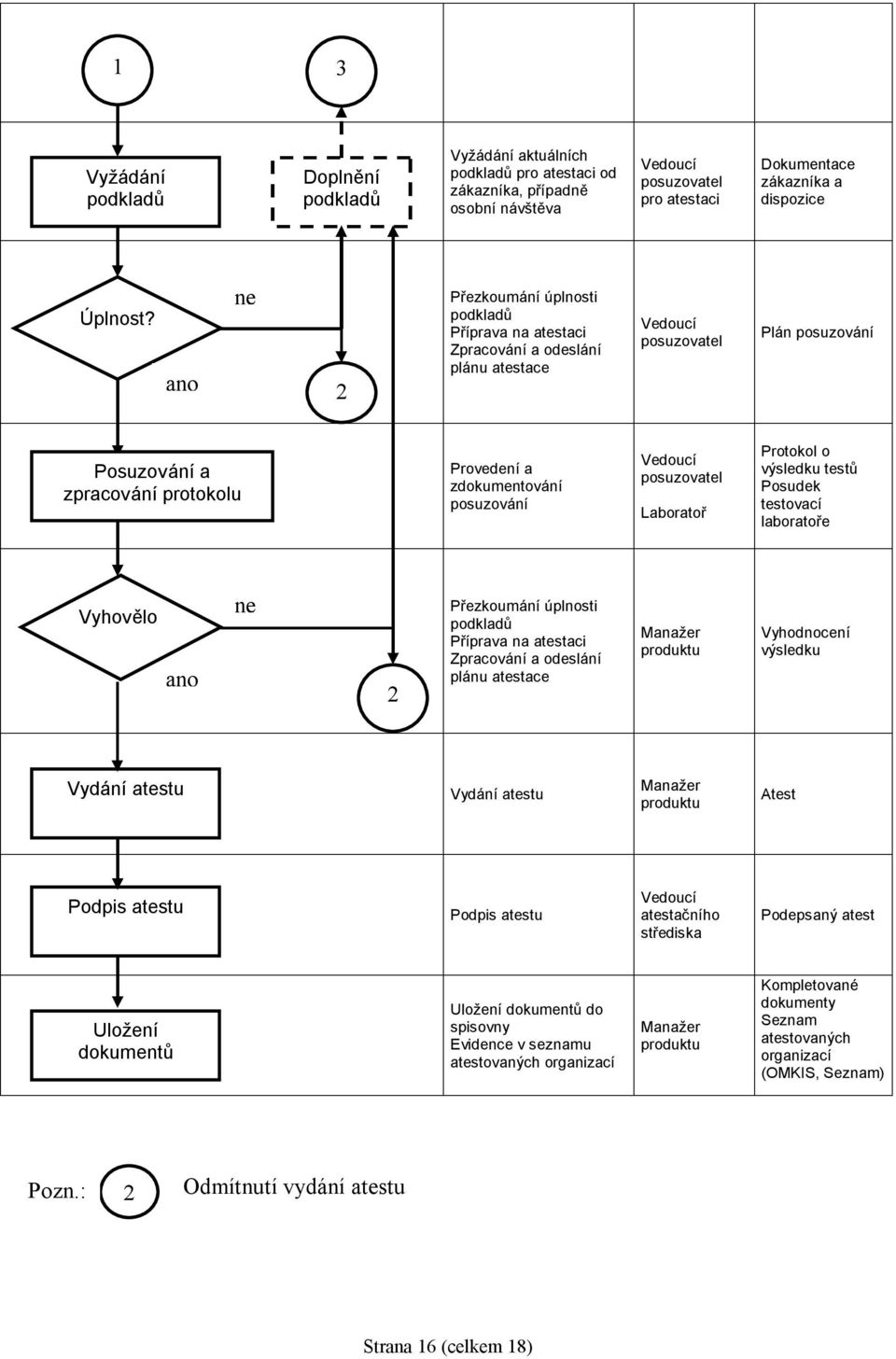 posuzování Vedoucí posuzovatel Laboratoř Protokol o výsledku testů Posudek testovací laboratoře Vyhovělo ano ne 2 Přezkoumání úplnosti podkladů Příprava na atestaci Zpracování a odeslání plánu
