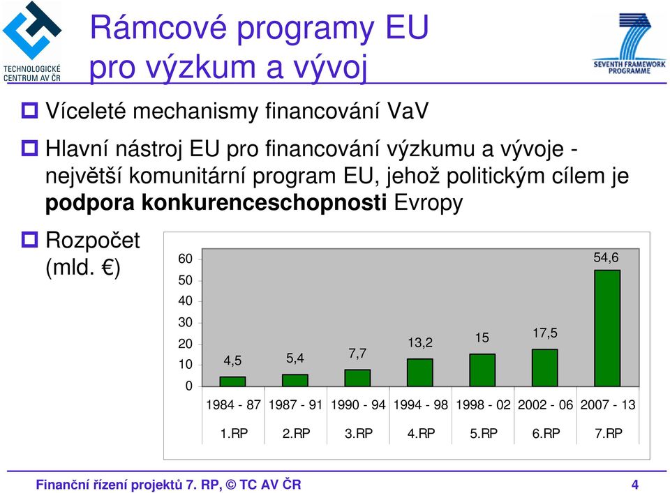 konkurenceschopnosti Evropy Rozpočet (mld.