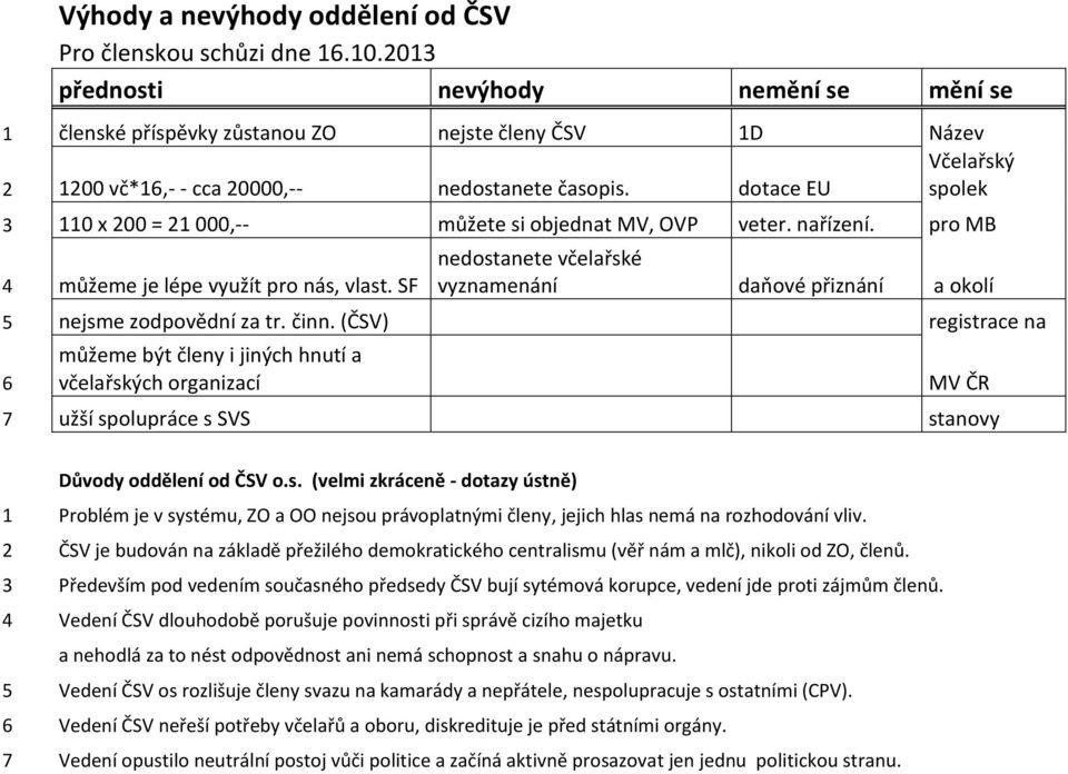 dotace EU spolek 3 110 x 200 = 21 000,-- můžete si objednat MV, OVP veter. nařízení. pro MB 4 můžeme je lépe využít pro nás, vlast.