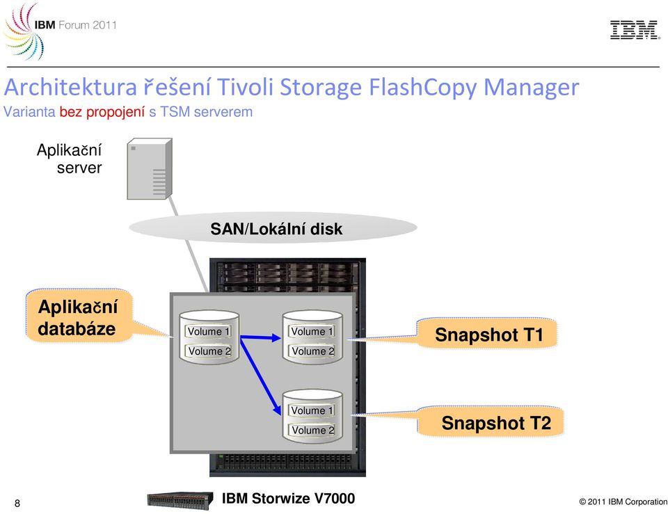 Aplikační databáze Snapshot T1 Volume 1 Volume 1 Volume 2 Volume