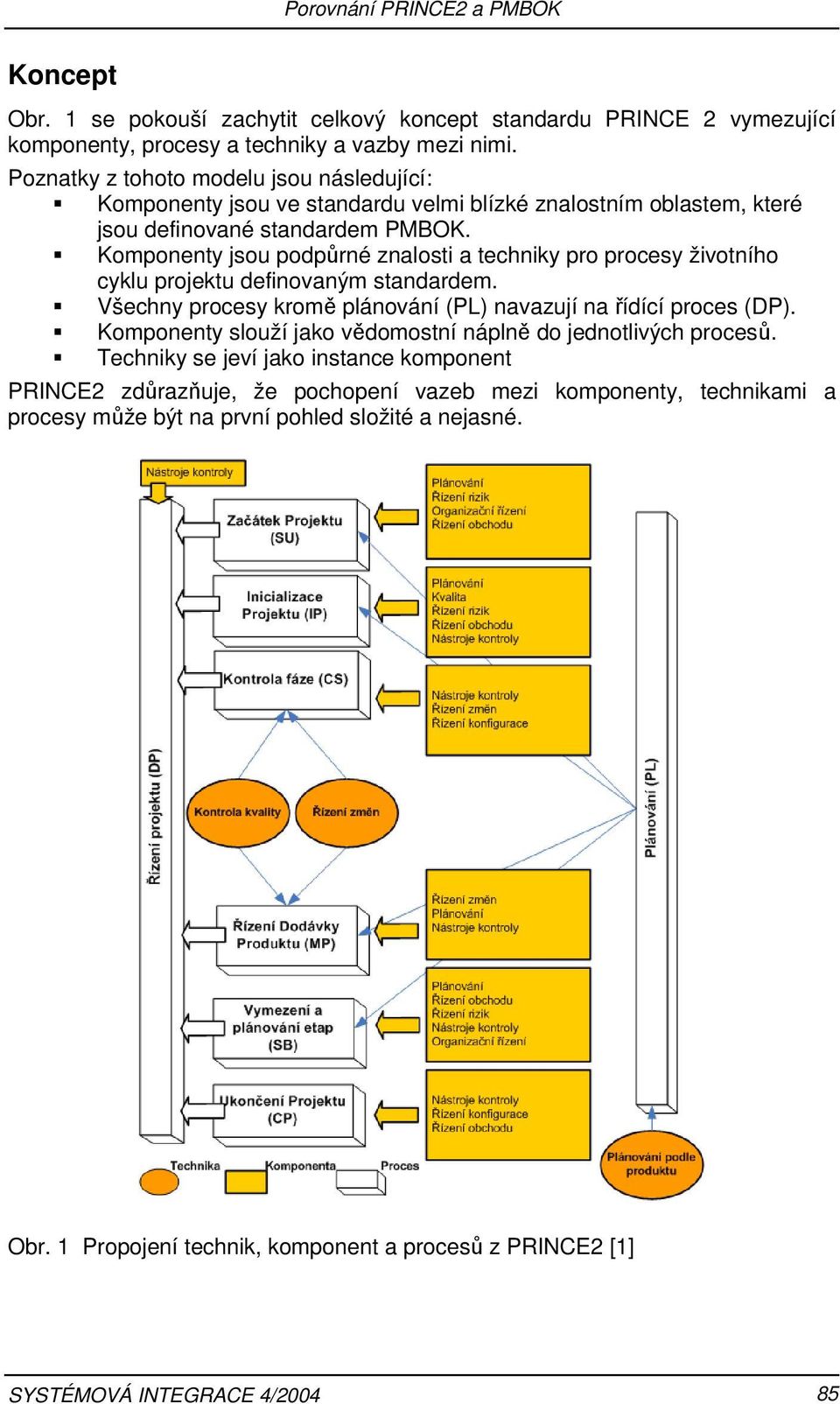 Komponenty jsou podpůrné znalosti a techniky pro procesy životního cyklu projektu definovaným standardem. Všechny procesy kromě plánování (PL) navazují na řídící proces (DP).