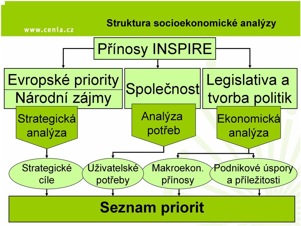 Legislativa a tvorba politik Ekonomická analýza Strategické cíle