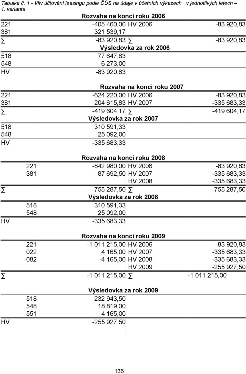 221-624 220,00 HV 2006-83 920,83 381 204 615,83 HV 2007-335 683,33-419 604,17-419 604,17 Výsledovka za rok 2007 518 310 591,33 HV -335 683,33 Rozvaha na konci roku 2008 221-842 980,00 HV 2006-83