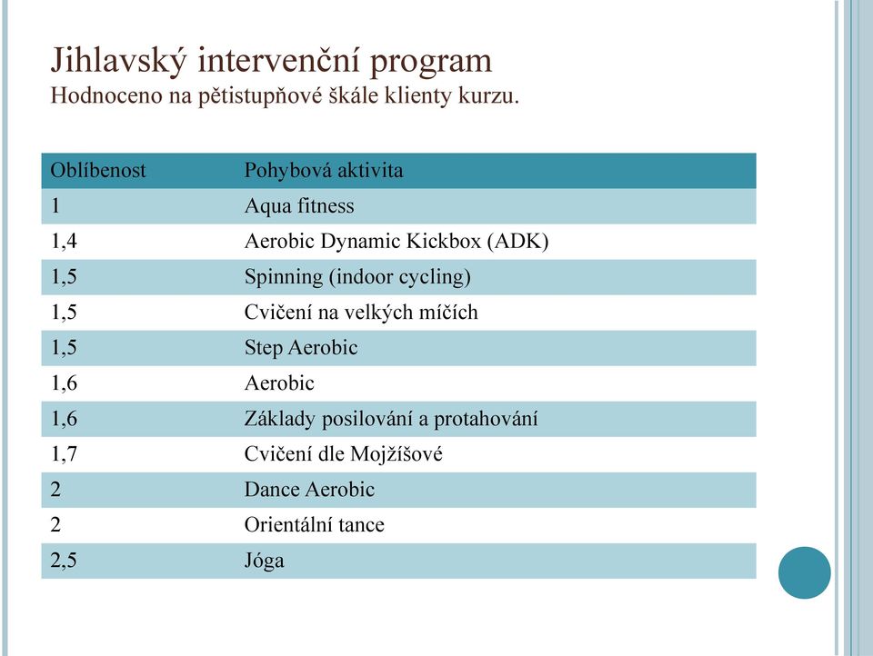 Spinning (indoor cycling) 1,5 Cvičení na velkých míčích 1,5 Step Aerobic 1,6 Aerobic