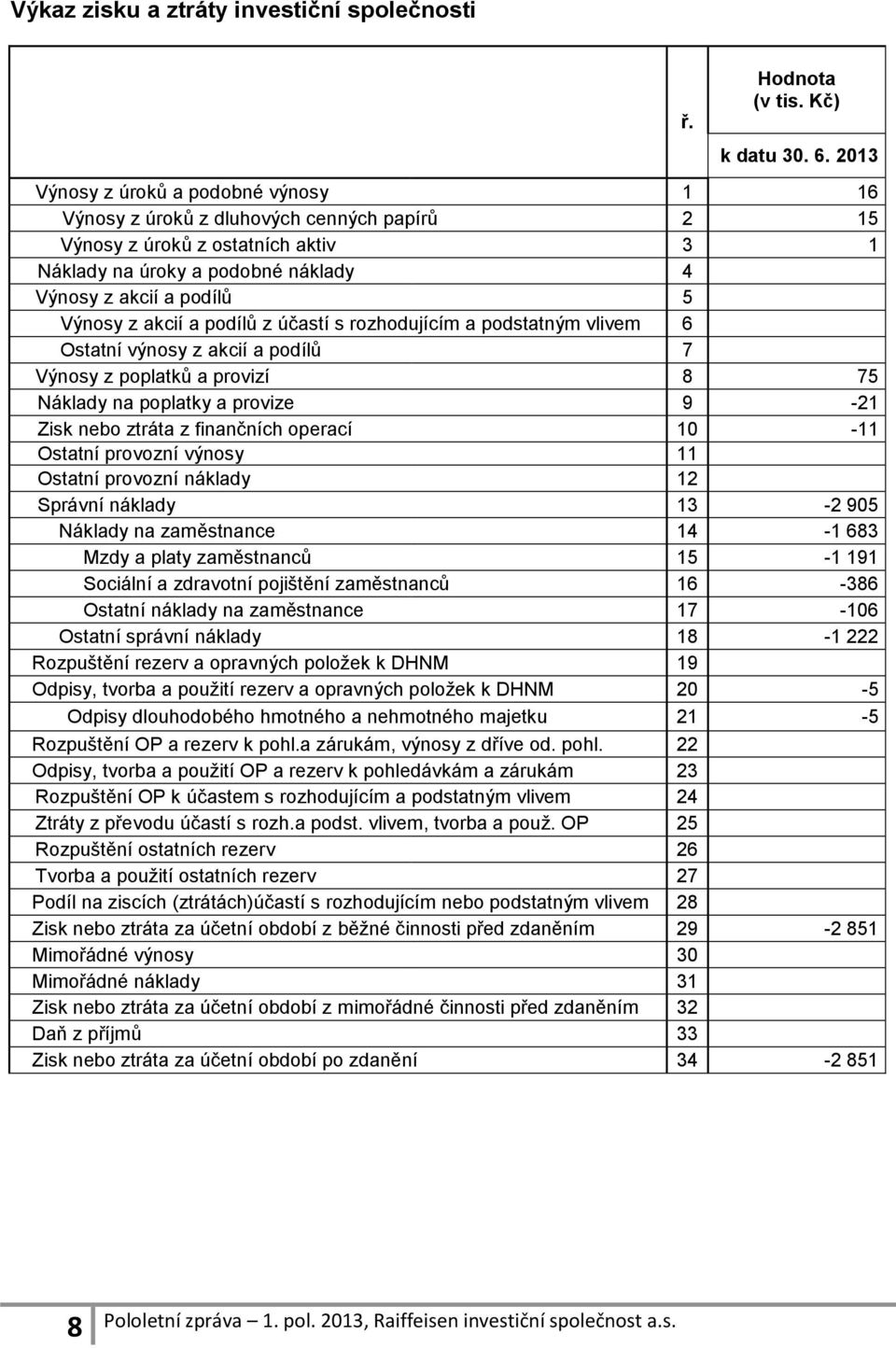 akcií a podílů z účastí s rozhodujícím a podstatným vlivem 6 Ostatní výnosy z akcií a podílů 7 Výnosy z poplatků a provizí 8 75 Náklady na poplatky a provize 9-21 Zisk nebo ztráta z finančních