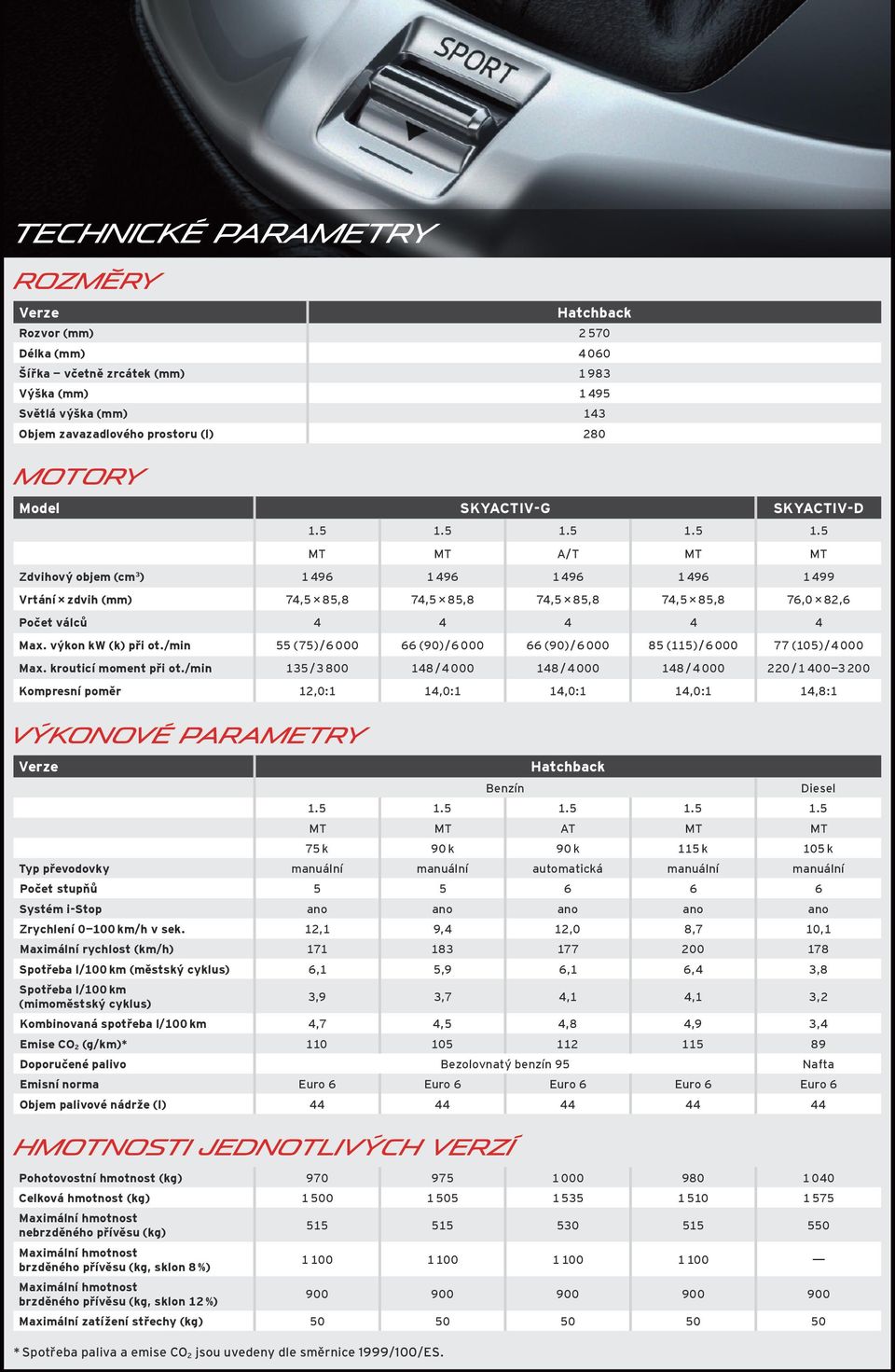 výkon kw (k) při ot./min 55 (75) / 6 000 66 (90) / 6 000 66 (90) / 6 000 85 (115) / 6 000 77 (105) / 4 000 Max. krouticí moment při ot.