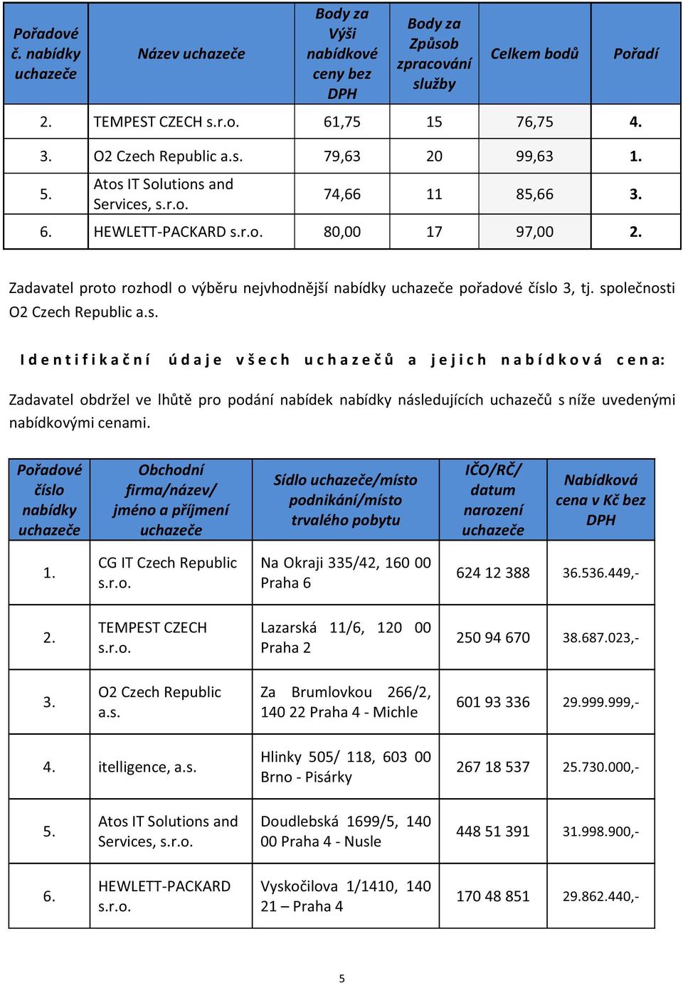 společnosti O2 Czech Republic a.s. I d e n t i f i k a č n í ú d a j e v š e c h u c h a z e č ů a j e j i c h n a b í d k o v á c e n a: Zadavatel obdržel ve lhůtě pro podání nabídek nabídky
