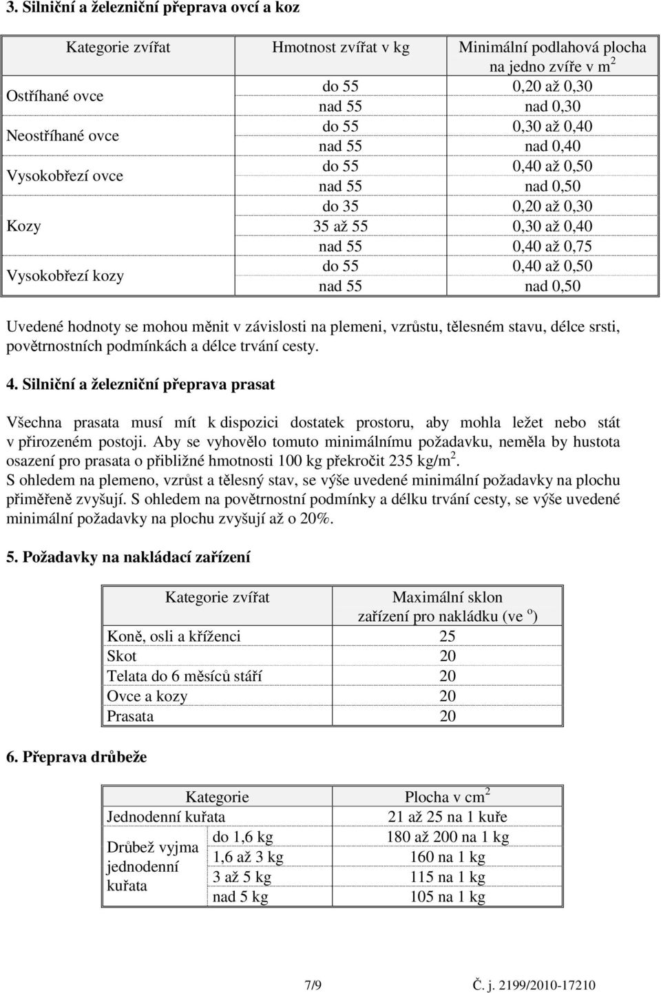 0,50 Uvedené hodnoty se mohou měnit v závislosti na plemeni, vzrůstu, tělesném stavu, délce srsti, povětrnostních podmínkách a délce trvání cesty. 4.