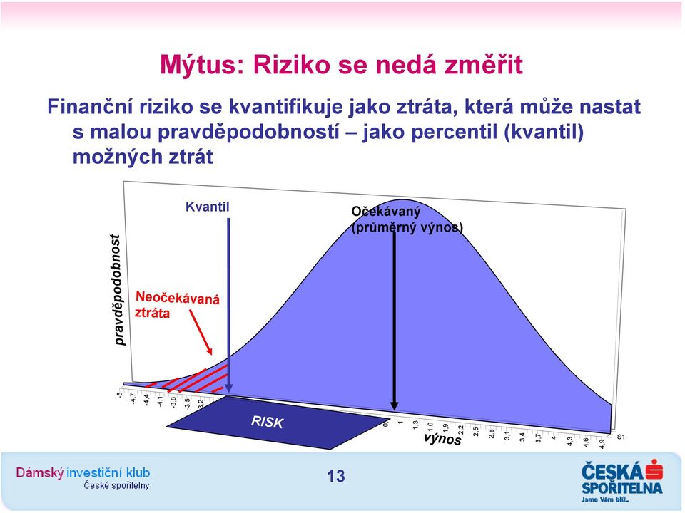 výnos) pravděpodobnost Neočekávaná ztráta -5-4,7-4,4-4,1-3,8-3,5-3,2-2,9-2,6-2,3-2