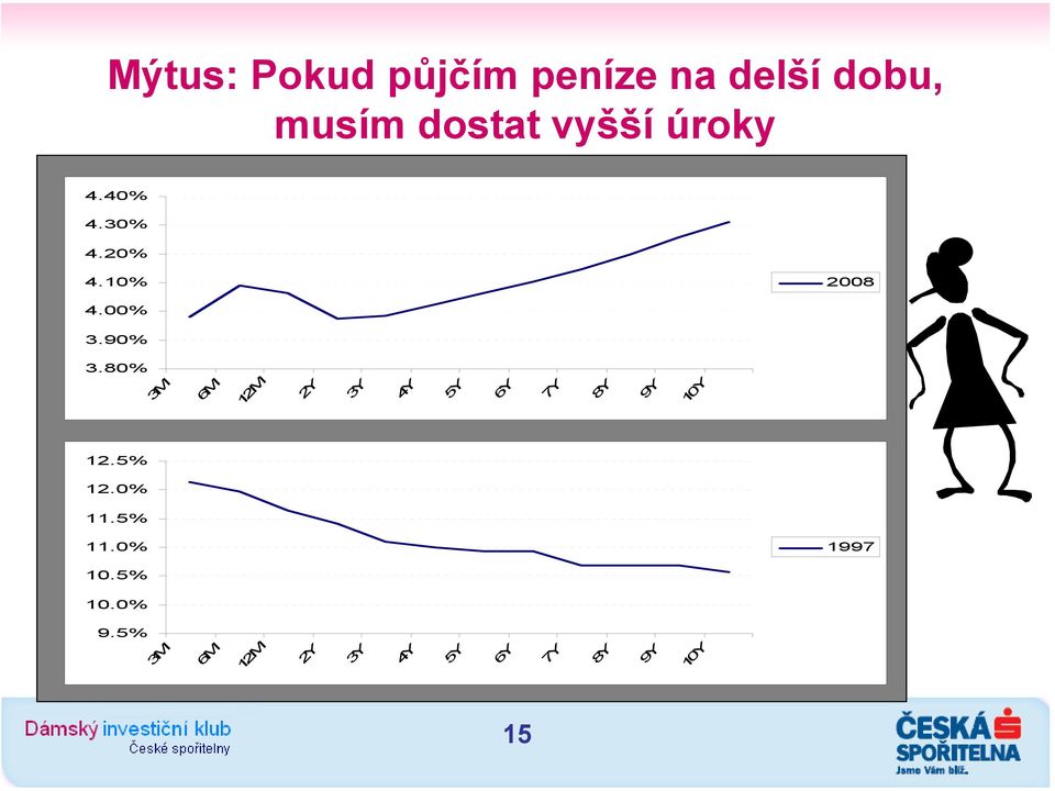 80% 3M 6M 12M 2Y 3Y 4Y 5Y 6Y 7Y 8Y 9Y 10Y 12.5% 12.0% 11.