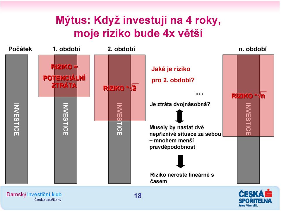 je riziko pro 2. období? Je ztráta dvojnásobná?