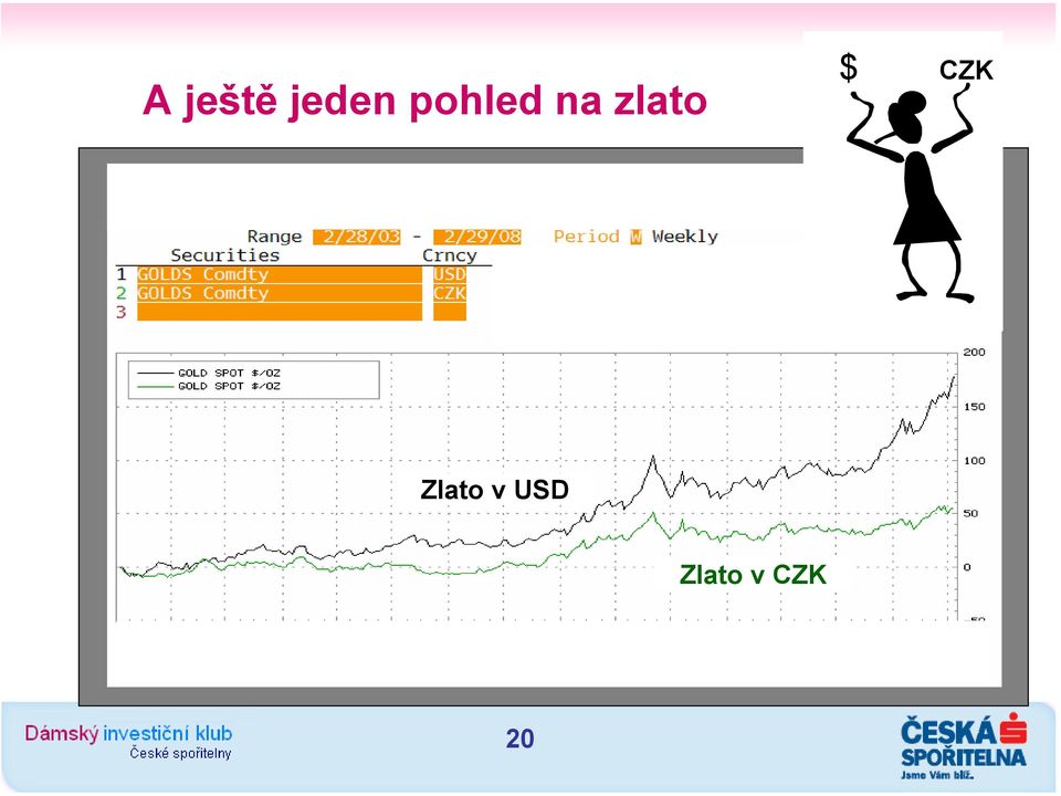 $ CZK Zlato v