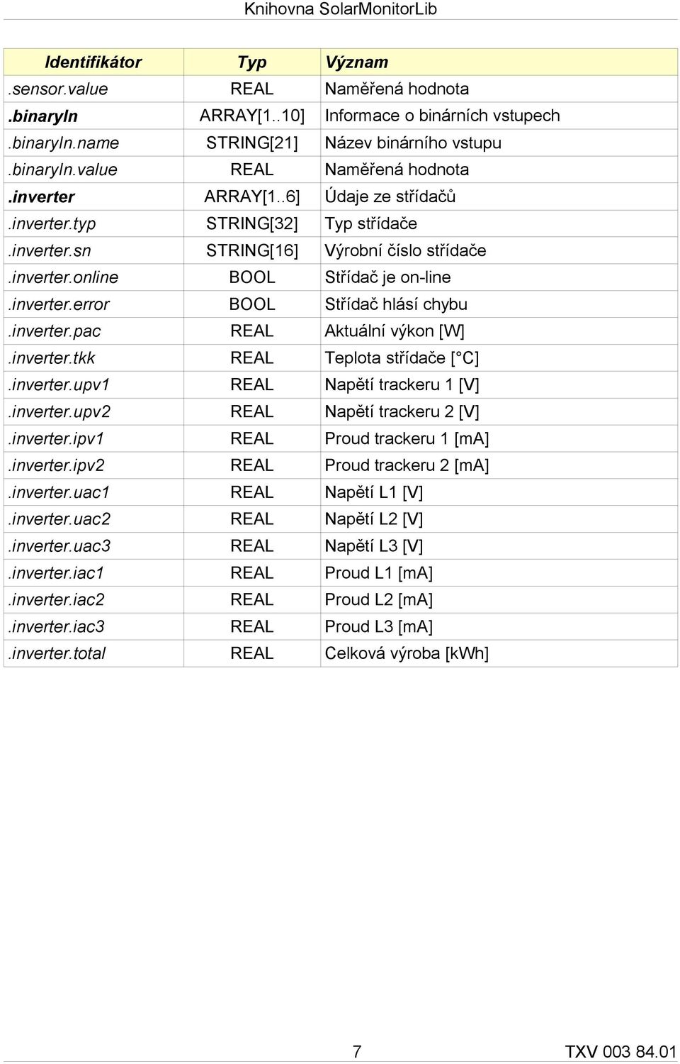 inverter.tkk REAL Teplota střídače [ C].inverter.upv1 REAL Napětí trackeru 1 [V].inverter.upv2 REAL Napětí trackeru 2 [V].inverter.ipv1 REAL Proud trackeru 1 [ma].inverter.ipv2 REAL Proud trackeru 2 [ma].
