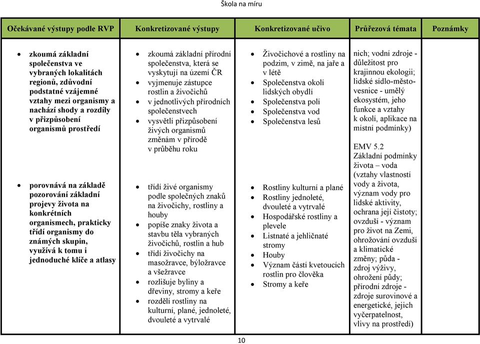 vyskytují na území ČR vyjmenuje zástupce rostlin a živočichů v jednotlivých přírodních společenstvech vysvětlí přizpůsobení živých organismů změnám v přírodě v průběhu roku třídí živé organismy podle