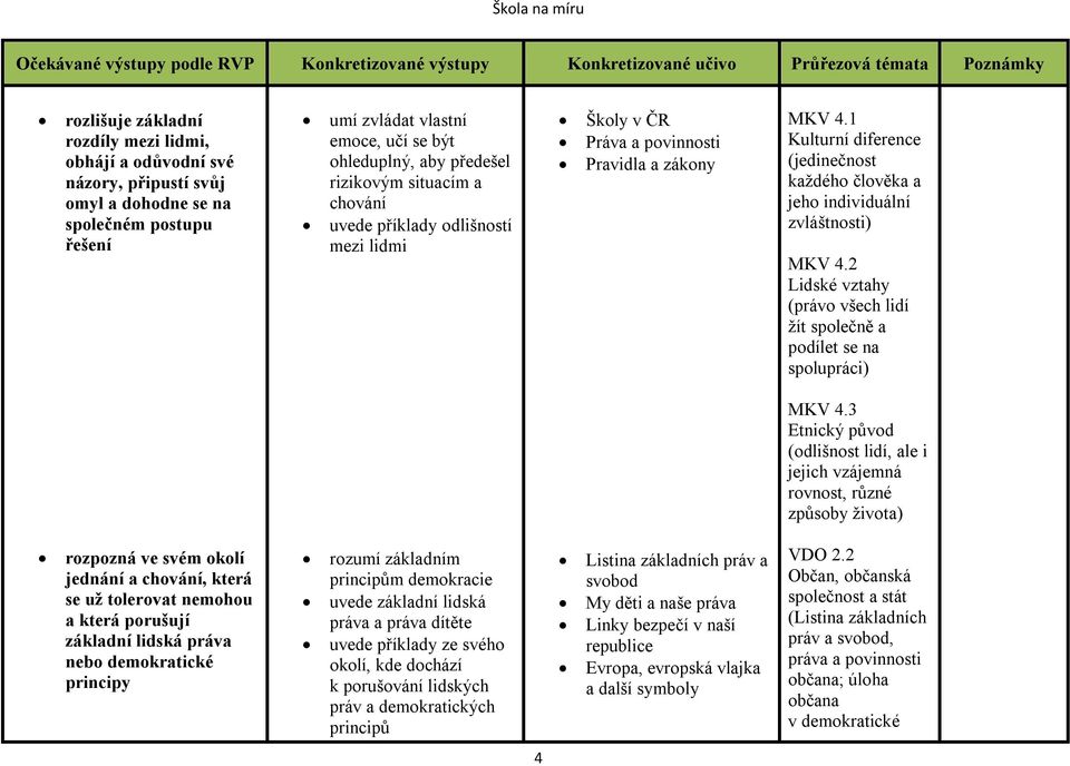 1 Kulturní diference (jedinečnost každého člověka a jeho individuální zvláštnosti) MKV 4.2 Lidské vztahy (právo všech lidí žít společně a podílet se na spolupráci) MKV 4.