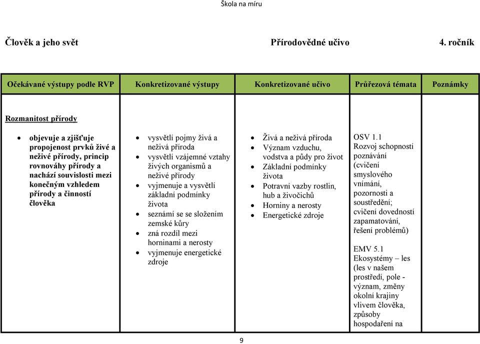 pojmy živá a neživá příroda vysvětlí vzájemné vztahy živých organismů a neživé přírody vyjmenuje a vysvětlí základní podmínky života seznámí se se složením zemské kůry zná rozdíl mezi horninami a